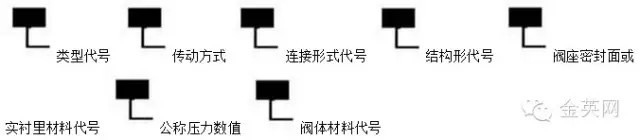 閥門產(chǎn)品型號由七個(gè)單元組成按下列順序編制